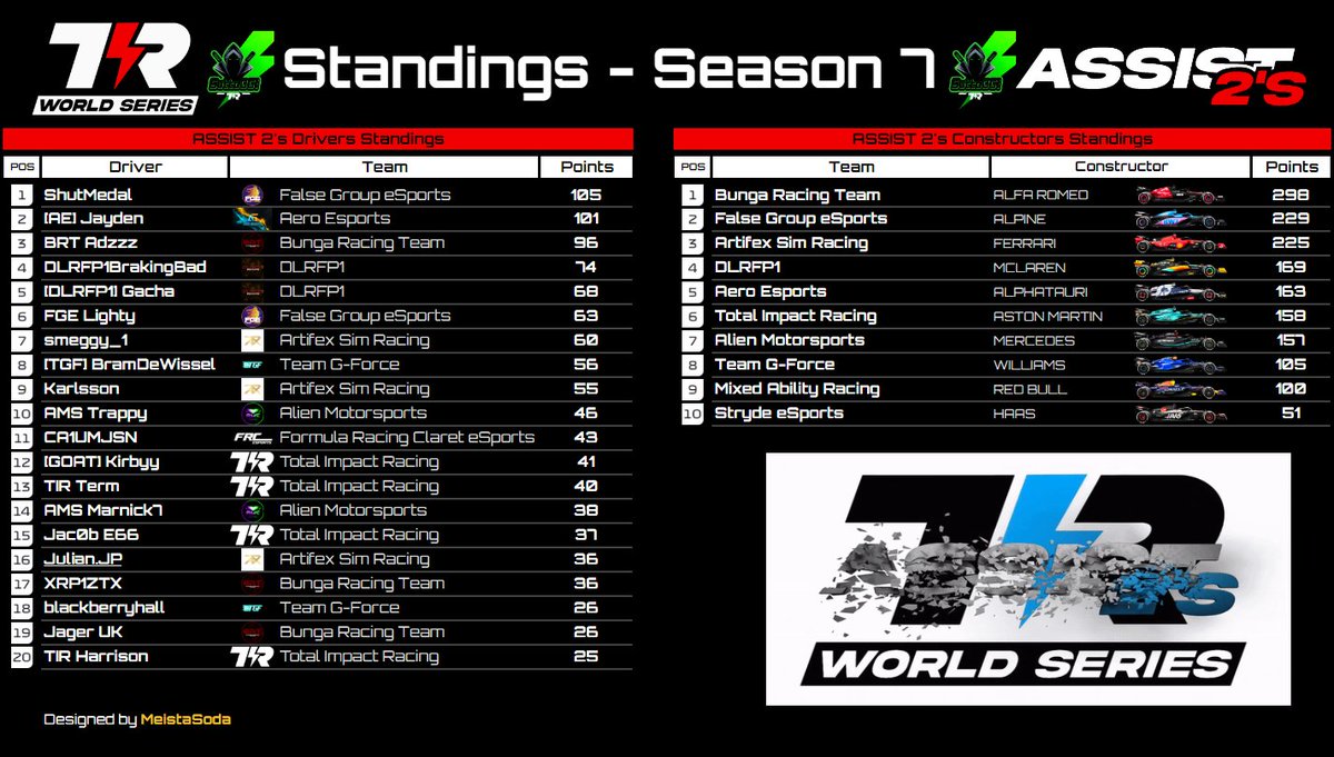 Latest Standings from the Italian Grand Prix for the Assist 2's Title, 

FGE are mounting a charge at BRT's lead, can they be the ones to take the Assist 2's crown away or will BRT lay down the law and shove off the threat? 

will this go all they way to Brazil ??
