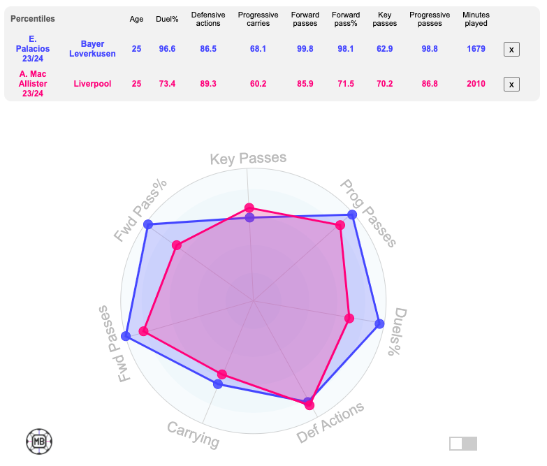 Nuñez = Boniface Elliott = Wirtz Mac Allister = Palacios Perfect squad for Xabi Alonso? 👀 Compare players 👉 datamb.football