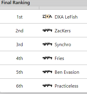 Congrats to <a href="/DXAEsports/">DXA</a> in their victory of AOPL Div 2. Maybe we'll see LeFish with Singapore in the top league next team? <a href="/TMAsia_OCE/">Trackmania Asia/OCE</a>