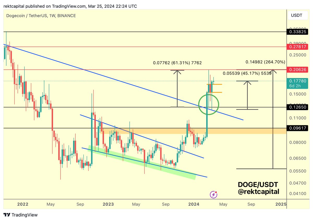 DOGE Fantastic retest of the Macro Downtrend precedes a +45% breakout rally  to the upside Not only has Dogecoin confirmed a new Macro Uptrend... But  Dogecoin is in the process of breaking