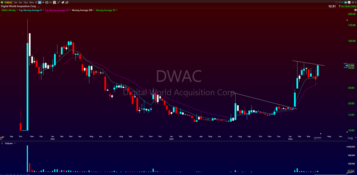 This is one hell of a weekly chart $DWAC