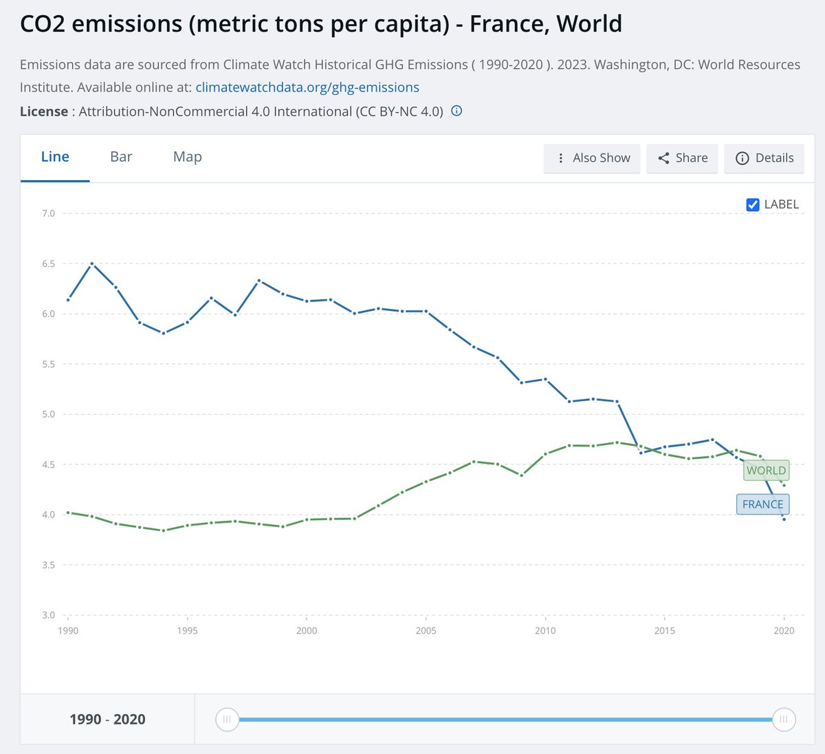 Update: French people now produce 7% less carbon emissions of the average person on Earth