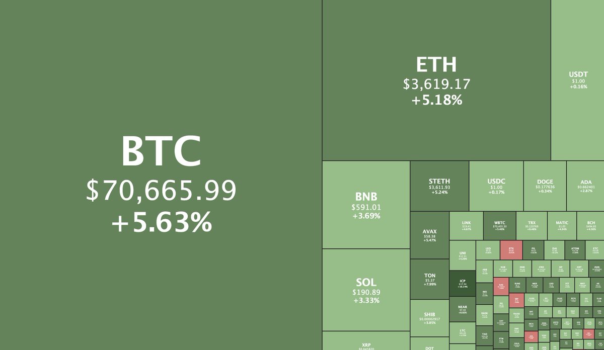 coingecko's tweet photo. GM $70K 🫡

What #crypto is everyone watching today? https://t.co/52VSaxu0fj