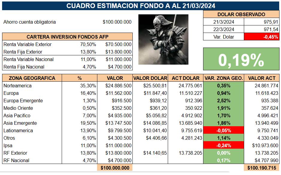 NinyaAFP's tweet photo. ✳️ Recordatorio de lo sucedido en los mercados el día jueves 21 de marzo 2024, según Cuadro Estimación automático de #FondoA compartido en Canal Discord. Estimación Final +0.19% vs Real +0.14% de #afpcapital. #usdclp #ipsa #afp https://t.co/ADc2M1Cbq3