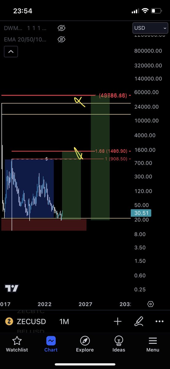 thread3rs's tweet image. Most of you will fade and wished to have held on to $zec 

“I should have seen it coming”
“Why did I sell so early”

Be prepared and have fun  👀

#zec $zcash #zcash #btc