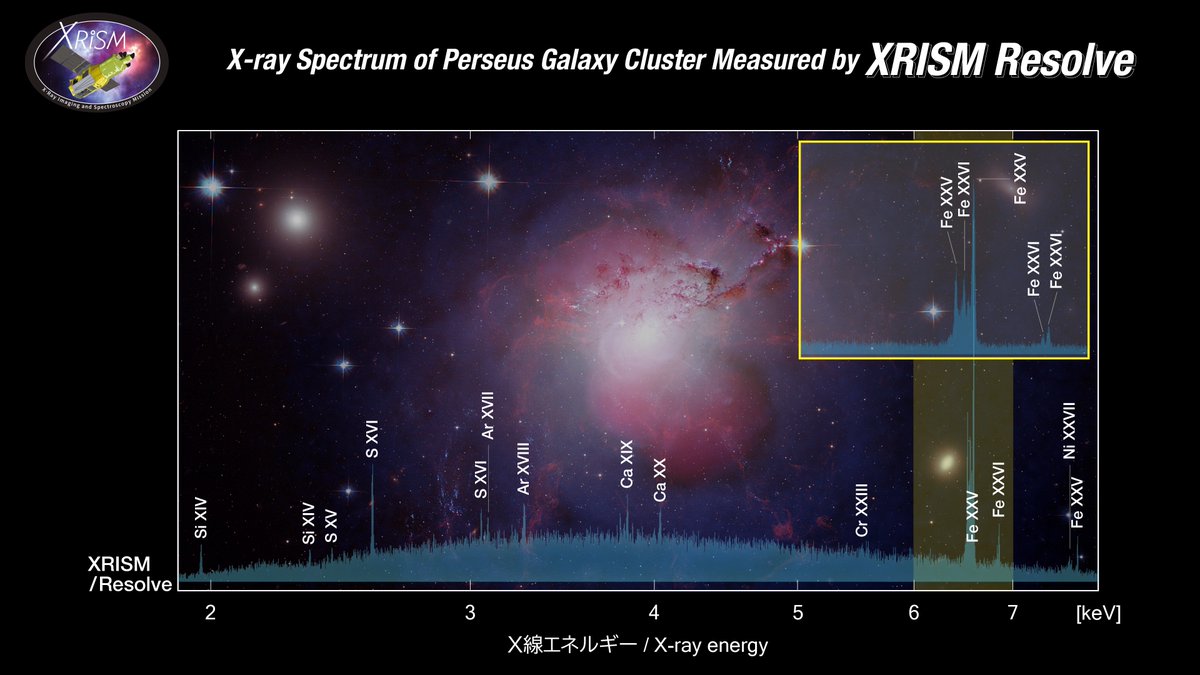 Observations by WCA's Brian McNamara (UWaterloo Physics & Astronomy Chair) and co-I Irina Zhuravleva (U. Chicago) feature in the XRISM early science data release!  
@WaterlooSci  @uwphysastro
