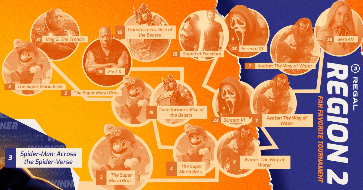 RegalMovies's tweet photo. 🥁Drumroll please 🥁 Spider-Man: Across the Spider-Verse is the official #FanFavoriteTournament champion! https://t.co/zKICV7uIBA