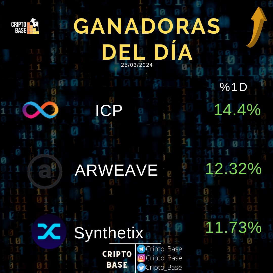 Cripto_Base's tweet photo. ¿Alguna en sus portafolios?📈

#ICP #Arweave #SYNTHETIX #BTC #Bitcoin 
#ETHFI #ETH #DOGE #CRYPTO #bullrun https://t.co/PUheE7WcWg