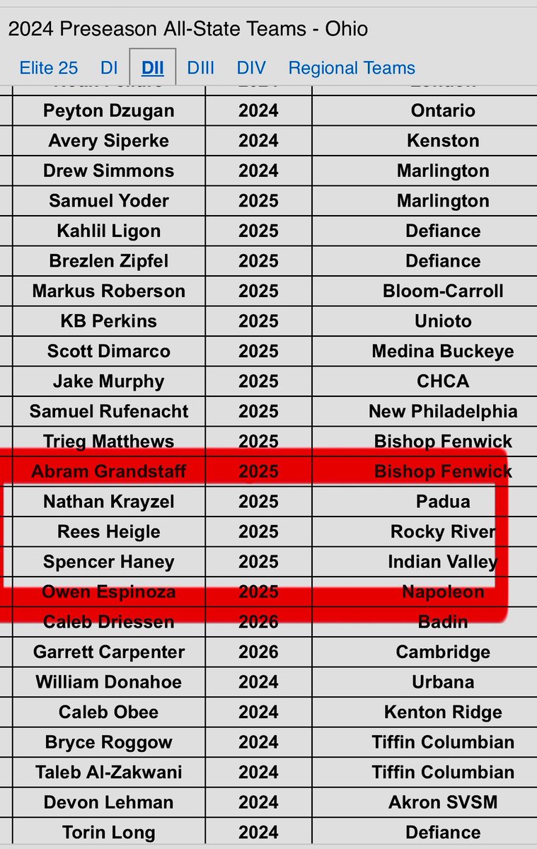 Premier OH Kacirek 2029 (Scott Kacirek-Head Coach) (@skacirek) on Twitter photo Congratulations to our following players that have been named to the <a href="/PrepBaseballOH/">Prep Baseball Ohio</a> Preseason All-State Teams!
<a href="/farkas_tommy/">Tommy Farkas</a> <a href="/rees_heigle/">Rees Heigle</a> <a href="/SpencerHaney6/">Spencer Haney</a> <a href="/Jack_Arend4/">Jack Arend</a> <a href="/CoachAHilt/">Aaron Hilt</a> <a href="/premierath/">Premier Ohio Baseball</a> <a href="/FauldsBryan/">Bryan Faulds</a> <a href="/K_Pettoruto11/">Kyle Pettoruto</a> <a href="/CoachSheriffUC/">Tayler Sheriff</a> <a href="/jeremyhileman/">Jeremy Hileman</a> <a href="/mattgilbertson_/">Matt Gilbertson</a> <a href="/Coach_See/">Andrew See</a> Congratulations to our following players that have been named to the <a href="/PrepBaseballOH/">Prep Baseball Ohio</a> Preseason All-State Teams!
<a href="/farkas_tommy/">Tommy Farkas</a> <a href="/rees_heigle/">Rees Heigle</a> <a href="/SpencerHaney6/">Spencer Haney</a> <a href="/Jack_Arend4/">Jack Arend</a> <a href="/CoachAHilt/">Aaron Hilt</a> <a href="/premierath/">Premier Ohio Baseball</a> <a href="/FauldsBryan/">Bryan Faulds</a> <a href="/K_Pettoruto11/">Kyle Pettoruto</a> <a href="/CoachSheriffUC/">Tayler Sheriff</a> <a href="/jeremyhileman/">Jeremy Hileman</a> <a href="/mattgilbertson_/">Matt Gilbertson</a> <a href="/Coach_See/">Andrew See</a>