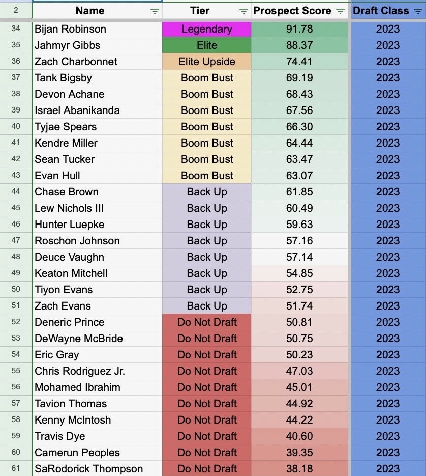 Arrow 🏹 Model

TE Models looked good so will do the RBs now

2023 RB Rookie Class
