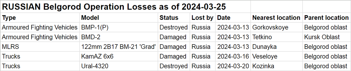 naalsio26's tweet photo. #Belgorod Operation confirmed equipment losses as of 25 March 2024
Ukrainian ๐บ๐ฆ confirmed losses added since last week:
1 destroyed T-80BV
1 damaged and abandoned T-64BV Zr. 2017
1 damaged and abandoned IMR-2 combat engineering vehicle
1 abandoned VT-72 armoured recovery vehicle
1 destroyed 122mm 2B17 BM-21 'Grad' multiple rocket launcher
1 destroyed/damaged GAIA AMIR infantry mobility vehicle
Total since last week: 6 (3 destroyed, 3 abandoned)
Grand total: 13 (10 destroyed, 3 abandoned)
Russian ๐ท๐บ confirmed losses added since last week:
1 destroyed Ural-4320
Total since last week: 6 (1 destroyed)
Grand total: 5 (2 destroyed, 3 damaged)
Spreadsheet showing the losses in detail: https://t.co/AcxEnDcWCv