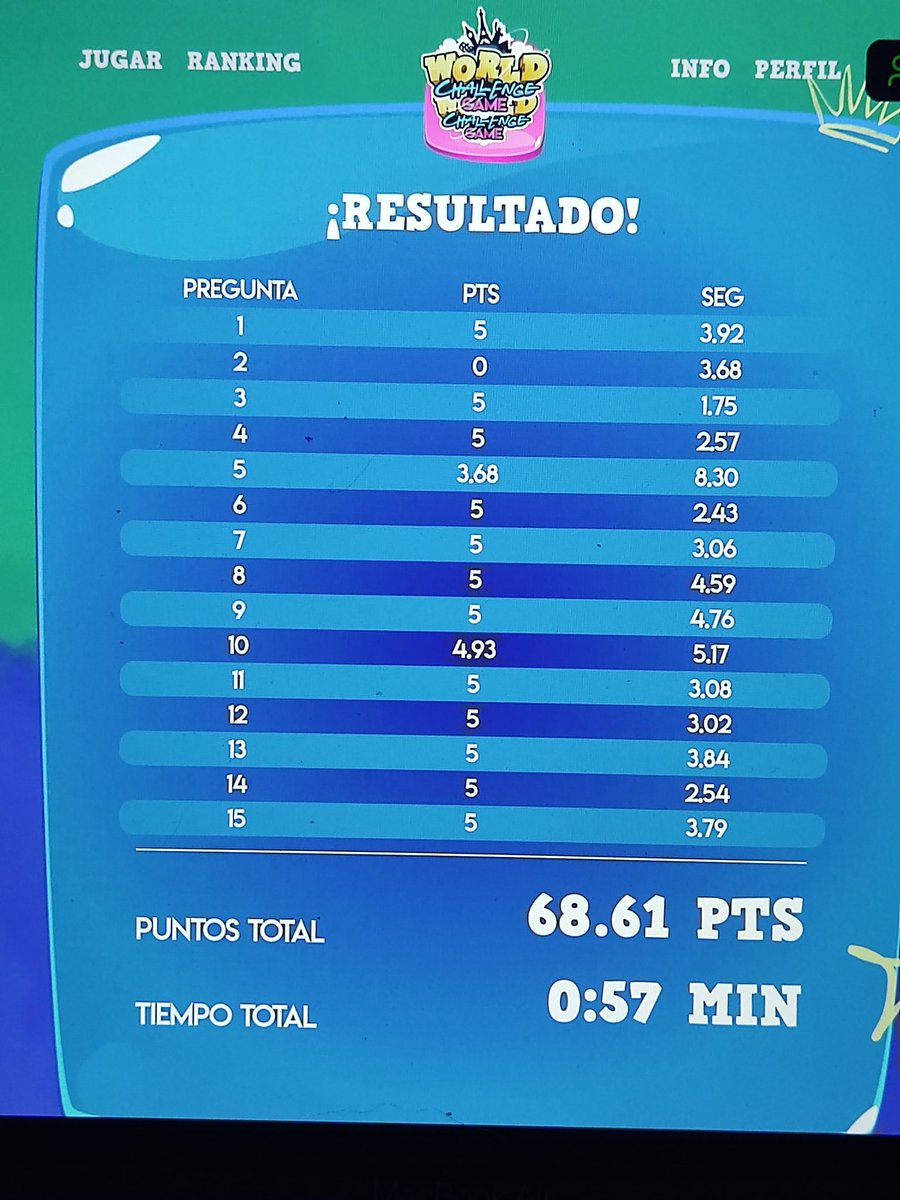 Definitivamente... Después de días y días y días y días cagándola y sin subir de 56.... Hoy es mi vida.

2 grandiosas noticias personales y ahora dos partidas buenas... Al fin!!

<a href="/WorldChallengeG/">World Challenge Game</a> más días así. Para llevar. Gracias.

#worldchallengegame #lmt #Web3gaming