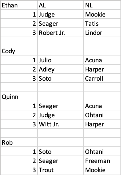 UofSCSAC's tweet photo. Now, some of our members and their MVP and CY picks!!

Which ballot are we liking? https://t.co/36GpdHJ9Ls