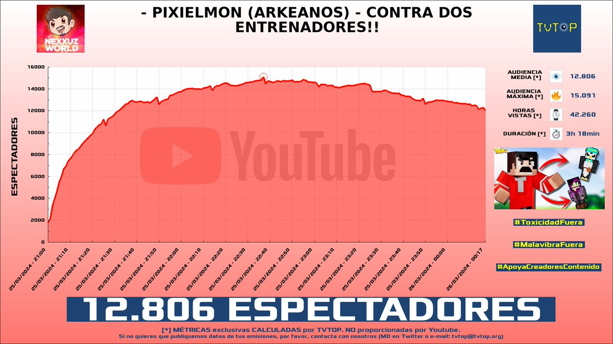 tvtop_es's tweet photo. ¡#Nexxuz 🦖 HA EMITIDO en #YouTube! Nuestros datos 🧐 :

▶️ ESPECTADORES 👁️ : 12.806
▶️ MINUTO DE ORO 🔥 : 15.091 [22:37h]
▶️ HORAS VISTAS ⌚️ : 42.260

#PIXELMON #minecraft #pokemon #MundoPixelmon #NexxuzWorld https://t.co/rToOWkYiJ4