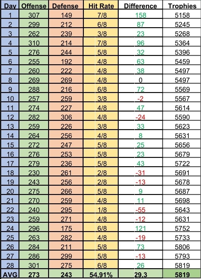 Madson_coc's tweet image. Season Legend League 
March 2024
Account: Zeus (TH16)
Trophies: 5819 🏆
Local Rank: Top 191 🇧🇷
Strategy: Qc Root Rider 

📊 Statistics 📊
AVG Offense: 273
AVG Defense: 243
AVG Difference: 30

#ClashofClans #clashon 
#pushon #rootrider