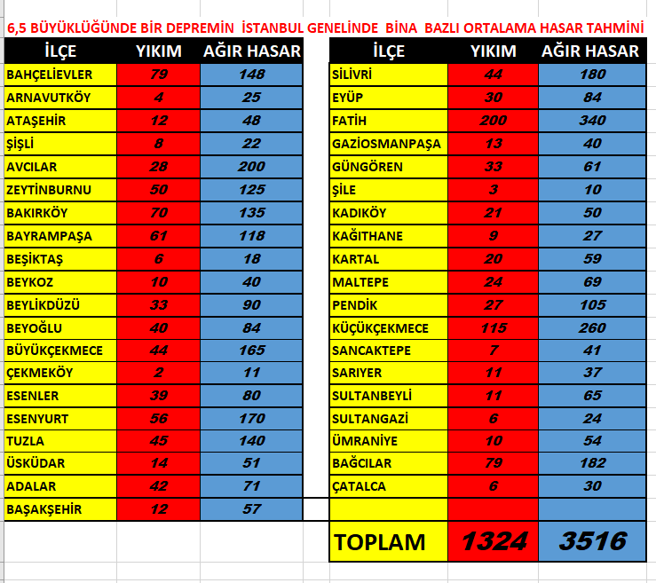sismikveri's tweet photo. M=6,5  büyüklüğünde olacak #marmara #istanbul #deprem i sonucu Yıkım ve Ağır hasar görecek  bina sayılarını gösterir tablodur. İstanbul Büyükşehir belediyesinin verileri kullanılarak İlçe bazlı spectral ivme  değerleri ile riskli binaların algoritmasını kurarak hazırladık.