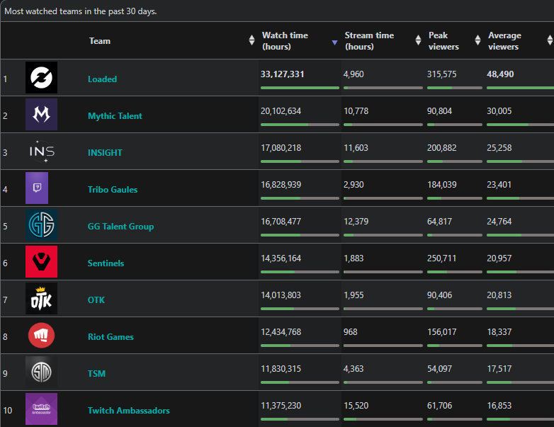 So @MythicTalent was added to @SullyGnome last week. Coming for the top spot on Twitch 🔥 sullygnome.com/teams/30/mostw…