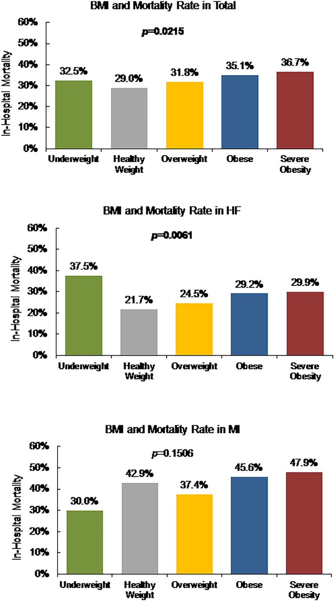 Congratulations to @MGuglin for leading our #CSWG work on the role of #BMI in #CardiogenicShock published today in @asaiojournal - journals.lww.com/asaiojournal/f…. Many congratulations to all and more power to our fearless leader, @NavinKapur4. @TuftsMedicalCtr @BrownCardiology