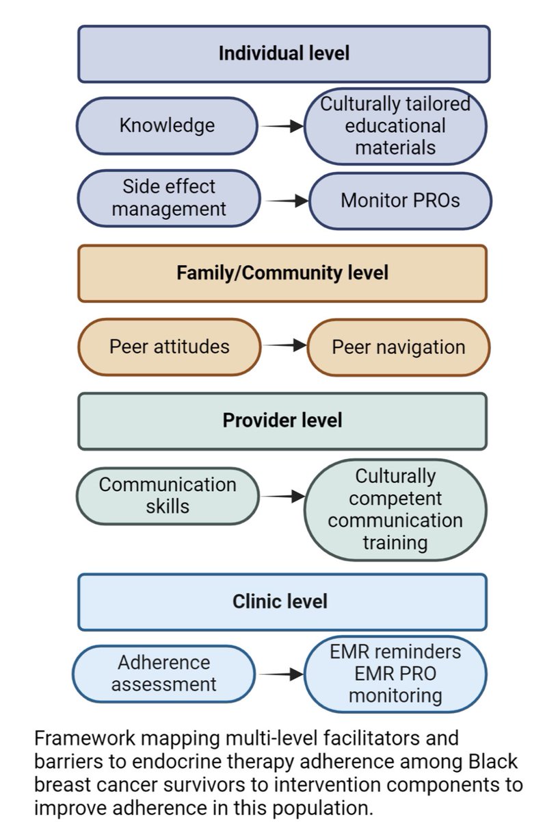 Barriers to endocrine therapy adherence #bcsm @OncoAlert @jcansurv