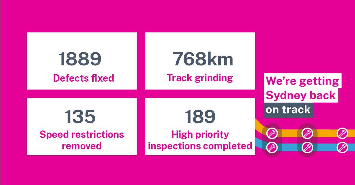 🛤 Our journey towards a more resilient and reliable network is on track, with 1889 defects now fixed as part of our Rail Repair Plan. 🚧 We appreciate your patience during this essential work. 🙏 Find out more: transportnsw.info/getting-sydney…