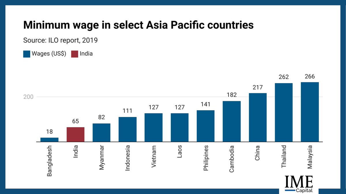 India is still one of the countries with the lowest minimum wage figures. On one hand, it hampers the standard of living, but also attracts foreign investments. A true double edged sword. #MinimumWage #ForeignInvestment #IndiaEconomy
