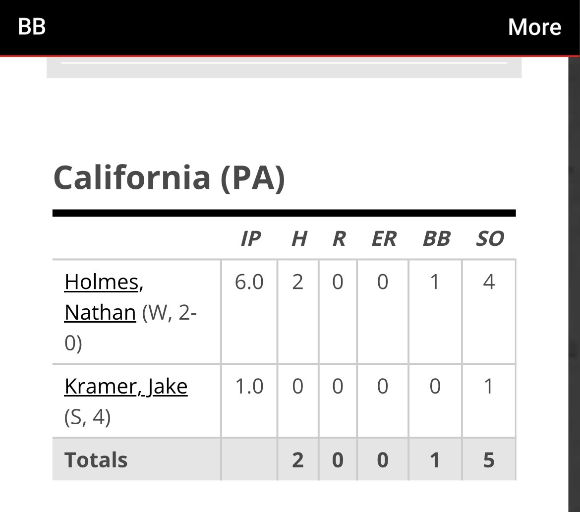 Team All American (@go_team_aa) on Twitter photo Couple of <a href="/Go_Team_AA/">Team All American</a> alum <a href="/nathan93963645/">Nathan Holmes</a> & <a href="/JakeKramer99/">Jake Kramer</a> combine for the shutout today as @CALU_baseball picks up the win! Couple of <a href="/Go_Team_AA/">Team All American</a> alum <a href="/nathan93963645/">Nathan Holmes</a> & <a href="/JakeKramer99/">Jake Kramer</a> combine for the shutout today as @CALU_baseball picks up the win!