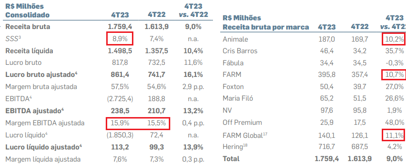 #SOMA3 
Quem não lê resultado, compartilha a manchete lá do prejuizo. Pra quem leu, acho que foi até bom.

SSS de quase 9,0%, marcas principais crescendo 2 dígitos, margem melhorando, bom resultado.