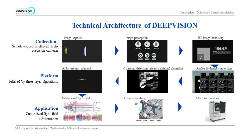 deepvision_tech's tweet image. Tel:86-571-86970597
E-mail: Info@deepvision-tech.com
Web: deepvision-tech.com/en/

tech.com/zh/ #DEEPVISION #外観検査 #3Dカメラ #深度視覚 #detection #bearing #3D