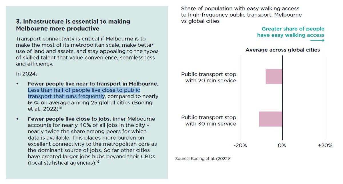 The Committee For Melbourne's new report highlights that fewer Melburnians have frequent public transport close to home than in other comparable cities. #MoreServicesPlease melbourne.org.au/news/benchmark…