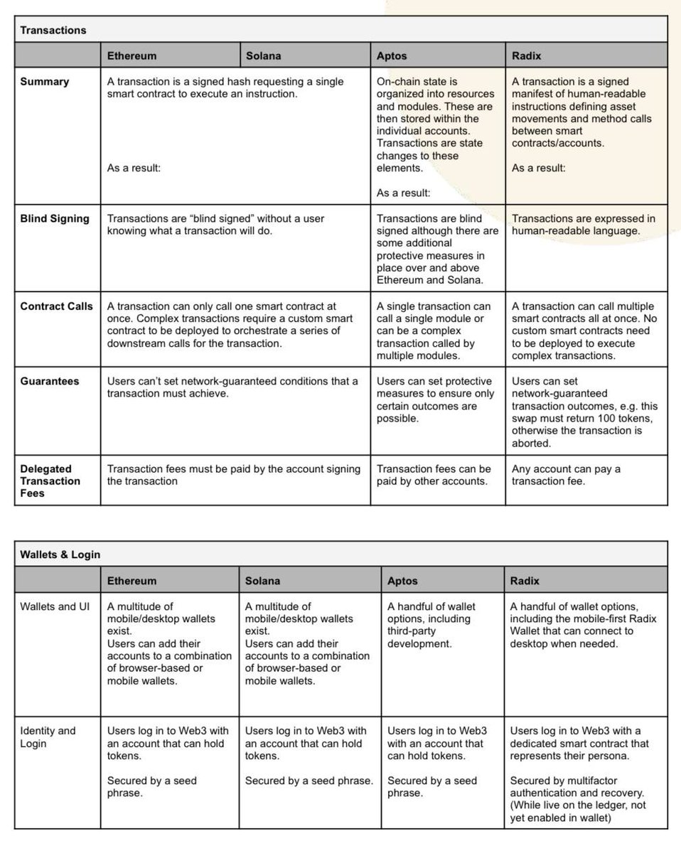 The EVM design is fundamentally flawed. That's why Radix chose to start from scratch and learn from these mistakes, such as avoiding blind signing of transactions and preventing wallet drains through full spend approvals etc etc.