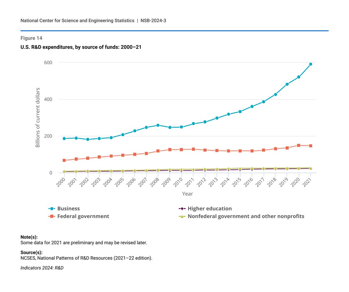 @BoWang87 One of the most intriguing pieces of data on this - comparing R&D expenditure by industry over time vs government/higher ed. Interesting to extrapolate the current trend forward...