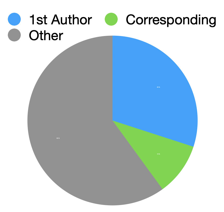 I have just reviewed a paper with 29 authors, where 11 authors (38%) were listed as either 'shared first author' or 'corresponding author'. Is this a good or bad thing?