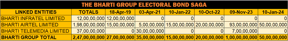 #BhartiGroup linked entities like Airtel bought #ElectoralBonds worth ₹247 Cr. #BJParty got ₹236.4 Cr (96%). Count 2019 BJP allies JDU/SAD in & it goes to ~97%.

INC & RJD got ₹8.1 Cr. After 2019 #LokSabhaElections, Bharti gave ₹220 Crores to only BJP.

#ProjectElectoralBond