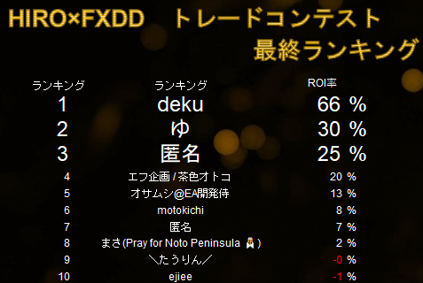 hiroakabeast's tweet photo. 🏆FXDD CONTEST🏆　最終結果‼️

1位　dekuさん @locus_pzex
2位　ゆさん @TsumuNui0112
3位 　匿名さん

4位　エフ企画 / 茶色オトコ さん @efukikaku
5位　オサムシさん @zenisrei
6位　motokichiさん @motofx100
7位　匿名さん
8位　まさ(Pray for Noto Peninsula 🙏)さん @pZstLrXwfDqr47l
9位　＼たうりん／さん @baranoiaohal
10位　ejieeさん @sabiieji5

皆さんおめでとうございます🥰
また今回参加して頂いた皆様も有難うございました！！

賞金に関してはおそらく近々大会口座にFXDDから振込されると思います ‼️