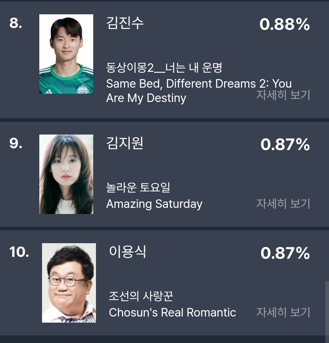 queen #kimjiwon ranked 1st for two consecutive weeks for gooddata's most buzzworthy actors 😭👏🏼

also ranked no.9 on the variety category
damn i'm so proud 👏🏼
#queenoftears