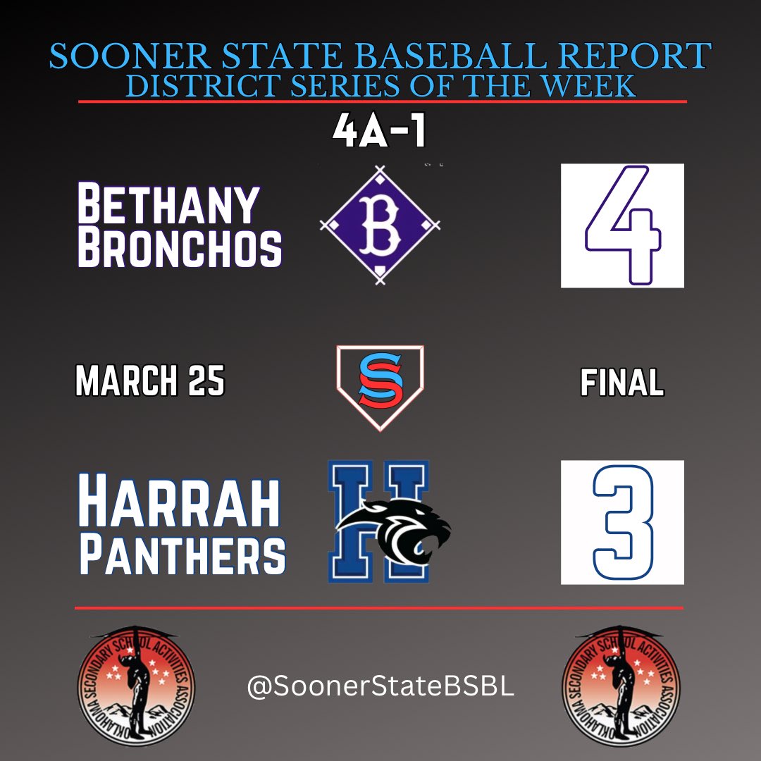 In our 4A District Series of the Week, Bethany gets the win over Harrah. - Charlie Tolle: (W) 6 IP, 5 H, 3 R, 2 ER, 10 K, 5 BB; 1-2, 3B, 2 BB - Gavin Finley: (SV) IP, 3 K - Christian Sigler: 1-3, 2 RBI, BB #OKPreps