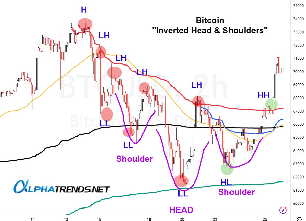 Inverse Head and Shoulders pattern The truth about this pattern is it  represents a simple shift of momentum (on any timeframe) The previous  pattern of LH and LL is replaced by a