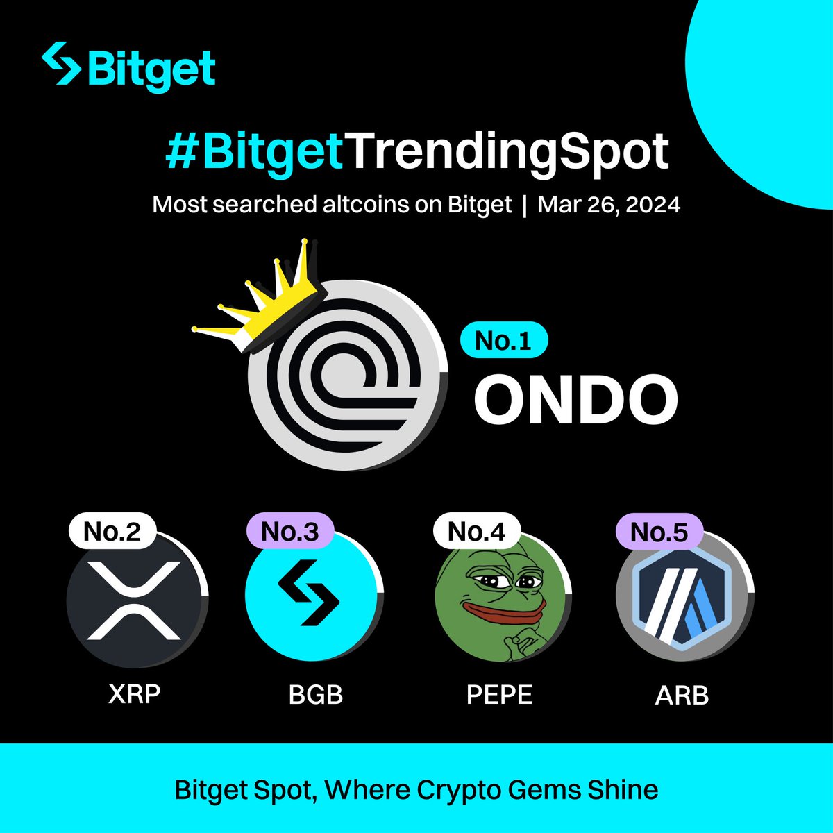 BitgetTrendingSpot Did you check these #altcoins today? 🔥 $ONDO 🔥 $XRP 🔥  $BGB 🔥 $PEPE 🔥 $ARB 🚀 Trade now on #BitgetSpot: https://t.co/V0bPP874en  @OndoFoundation @Ripple @pepecoineth @arbitrum