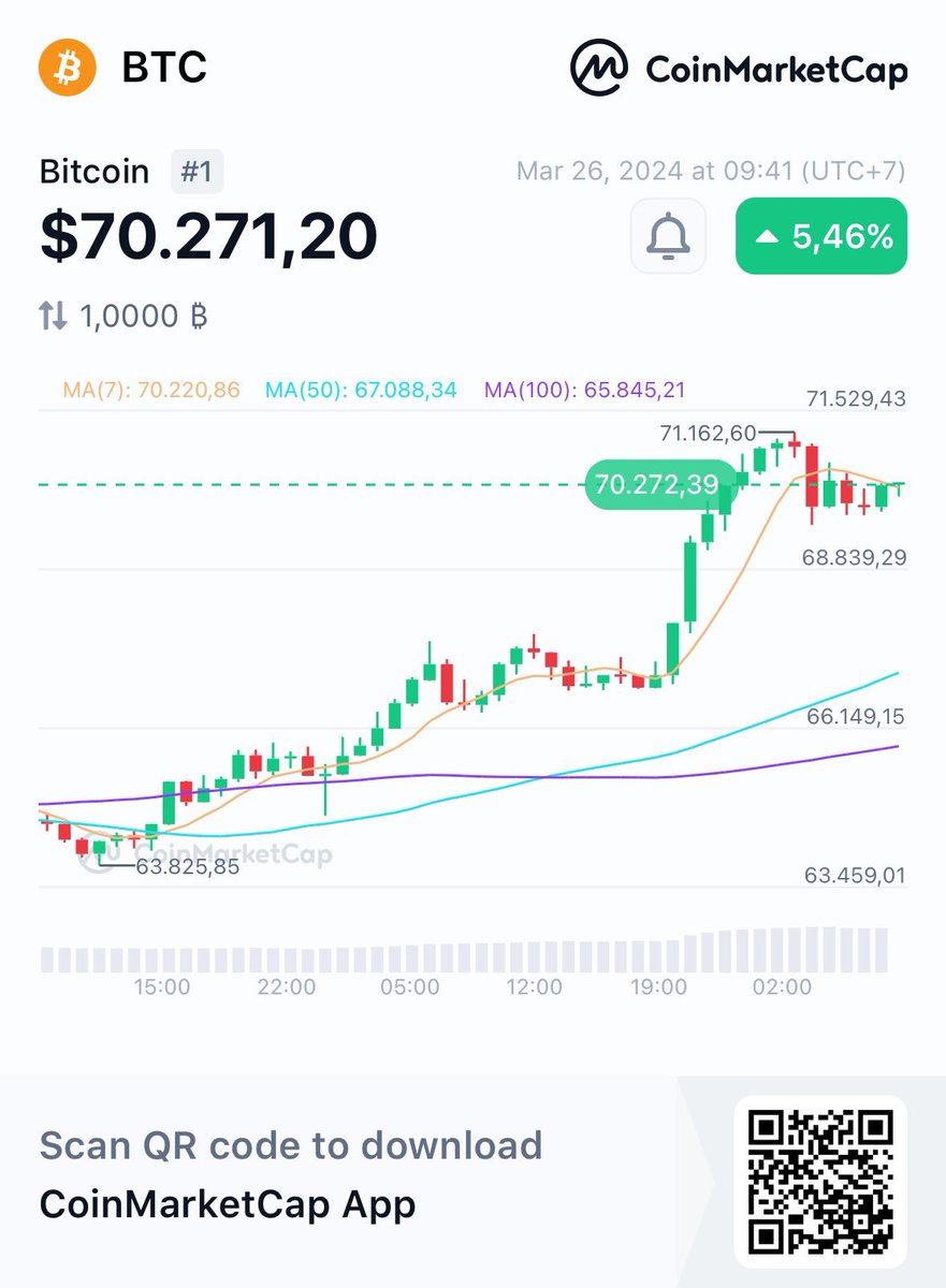 #Bitcoin at $70K right now 👇