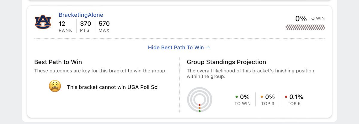 Things aren’t going particularly well for me and my men’s bracket, but I’m holding out hope for that top-5 finish! 😂🤣