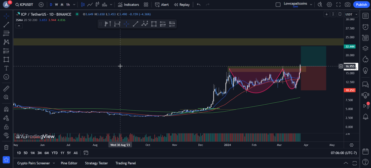 LCaltcoins's tweet photo. $ICP Trade Boomed 💣💥💥💥💥💥💥💥

Nice gain with out any pull back

Follow me !!! 🤑 for more trades like below

Follow me !!! 🤑
#icpusdt https://t.co/wEA3UgT9Gw
