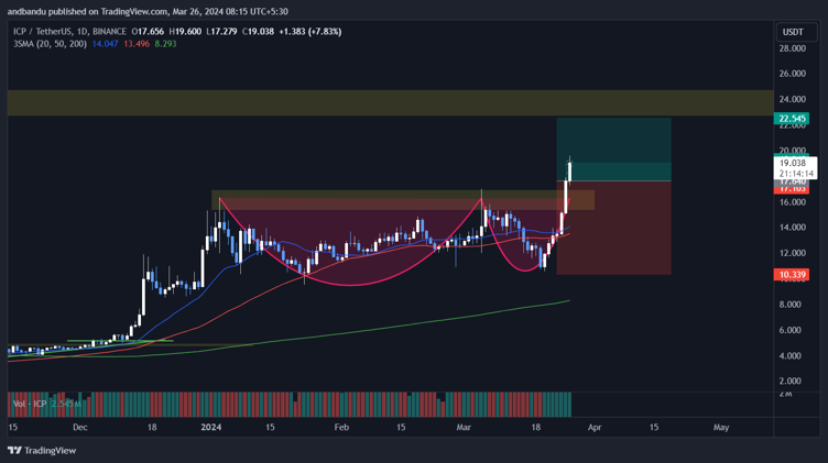 LCaltcoins's tweet photo. $ICP Trade Boomed 💣
 Nice gain with out any pull back  

Follow me !!!  for more trades like below  Follow me !!! https://t.co/Fay91mvxaO
