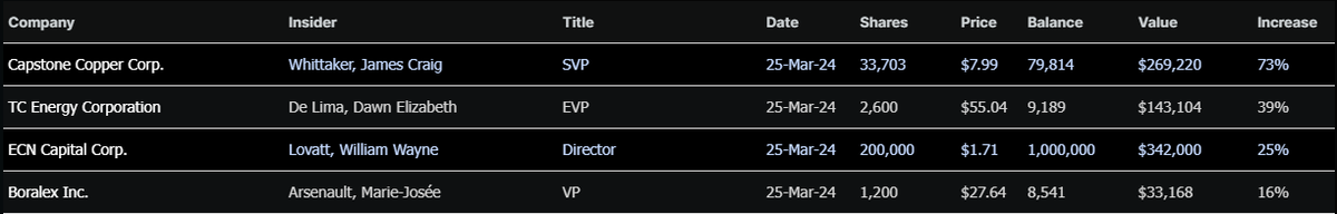 Latest major insider activity by Capstone Copper, TC Energy and ECN Capital