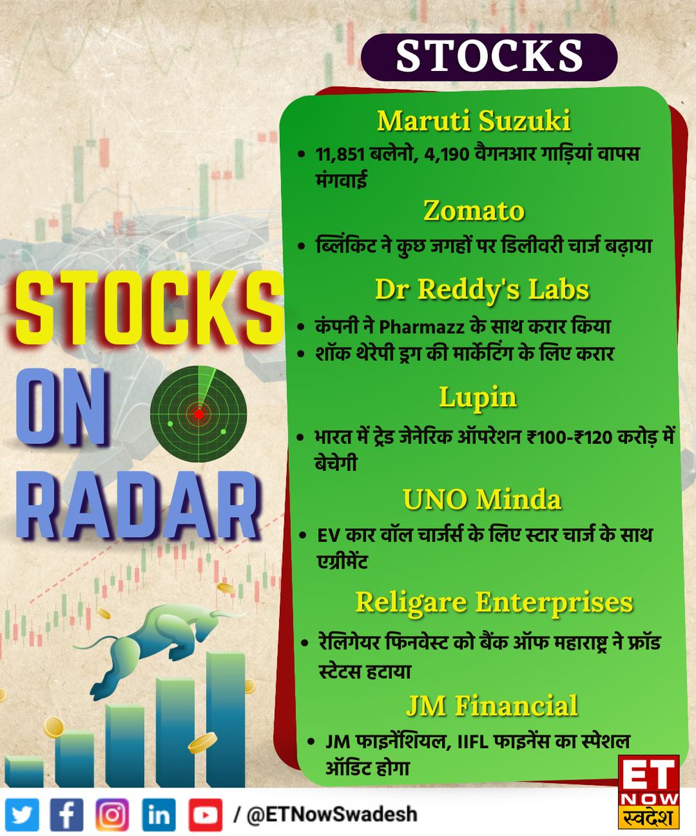 #StocksOnRadar

#MarutiSuzuki : 11851 बलेनो, 4190 वैगनआर गाड़ियां वापस मंगवाई  
#Zomato : ब्लिंकिट ने कुछ जगहों पर डिलीवरी चार्ज बढ़ाया

#StockMarket #ShareMarket #MarutiSuzuki #Zomato #DrReddy #Lupin #UNOMinda #ReligareEnterprises #JMFinancial