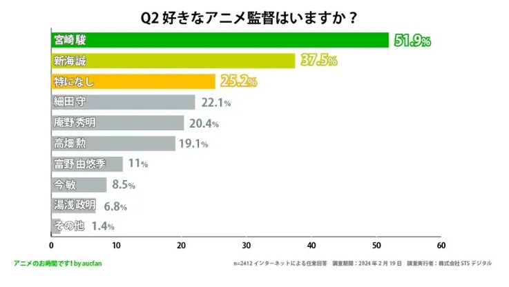 今月、とある会社が20歳〜60歳以上の男女2412人を対象に「好きなアニメ監督はいますか？」というアンケート調査を実施したところ、1位はダントツで宮崎駿、以下、新海誠・細田守・庵野秀明…という結果になったらしい（あれ、O監督は…？）
prtimes.jp/main/html/rd/p…