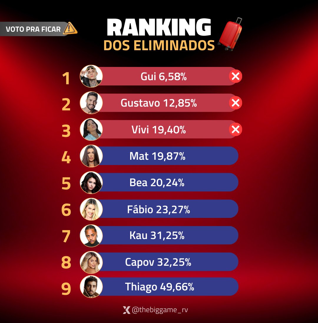 Ranking de rejeições da season 2. ☀️

#TheBigGame #TBG2