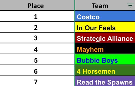 Washed_Gaming's tweet image. Regular season wrapped up tonight with a five map thriller between In My Feelings and Bubble Boys 

In My Feelings took the dub putting them in the 2 seed. The rest of the playoff picture has sorted itself out. Who is your pick to win it all?