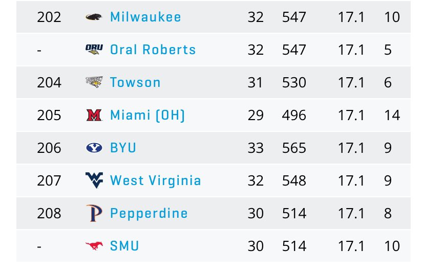 For reference, they avg over 17 fouls per game. When you play that style of defense you’re going to get whistled a lot, but they like it because it also leads to steals. They committed 20 vs Princeton on Sat. In their 2 games they split w/ isu…22 and 23. 27 2nite w/ fouls late