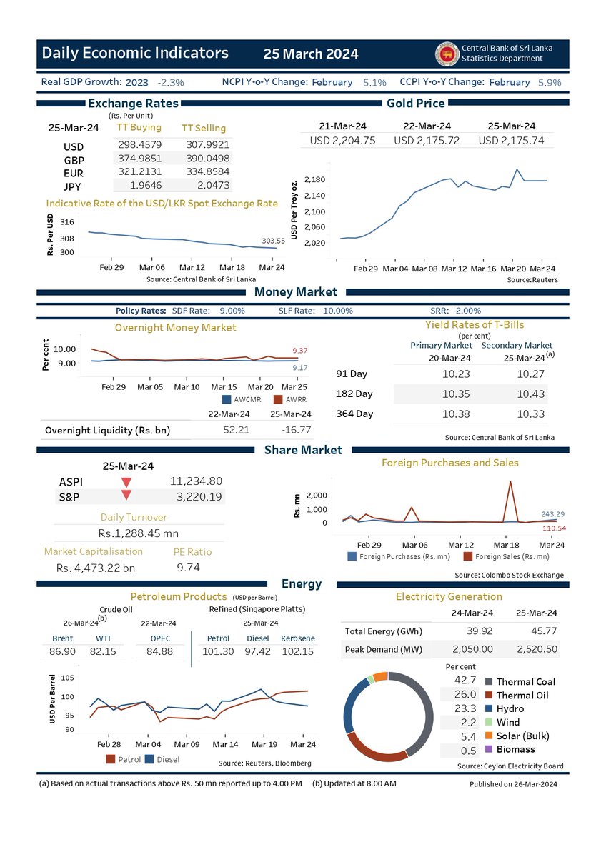 Daily Economic Indicators - 25 March 2024 #SriLankanEconomy #CBSL #Statistics #DailyEconomicIndicators