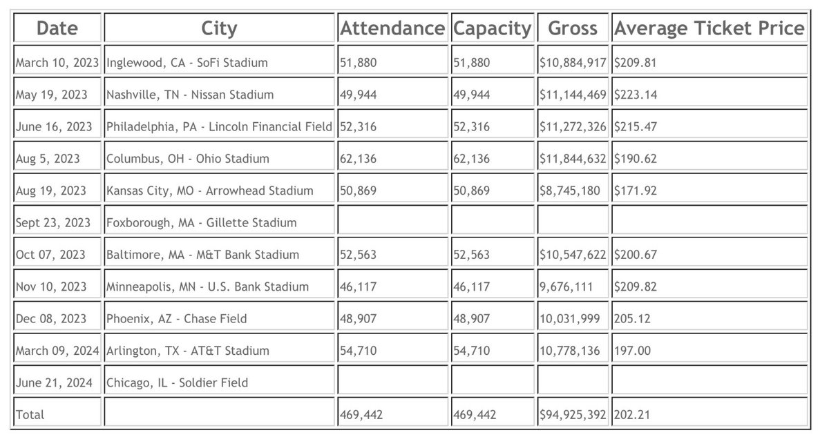 Billy Joel + Stevie Nicks stadium tour 2023 - 2024 From the information that has been published (9 of 11 shows so far) their joint dates have done amazing numbers. • 9 shows reported. • Over $94 million gross. • Over 469,000 fans.